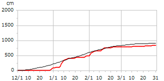 平成10年度累積降雪量