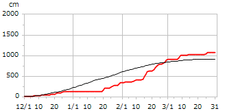 平成11年度累積降雪量