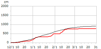 平成13年度累積降雪量