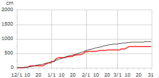 平成14年度累積降雪量