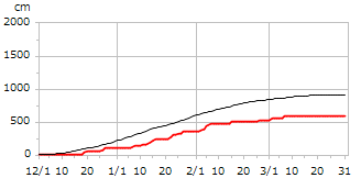 平成15年度累積降雪量