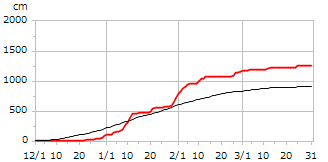 平成16年度累積降雪量