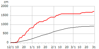 平成17年度累積降雪量