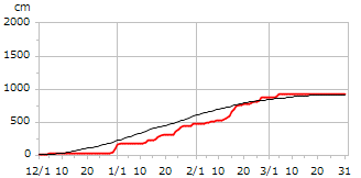 平成19年度累積降雪量