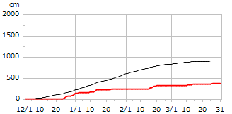 平成20年度累積降雪量