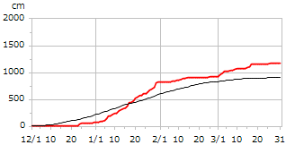 平成22年度累積降雪量
