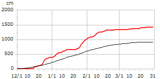平成23年度累積降雪量