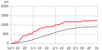 平成26年度累積降雪量