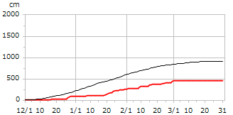 平成27年度累積降雪量