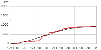 平成28年度累積降雪量