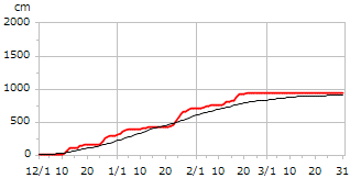 平成29年度累積降雪量