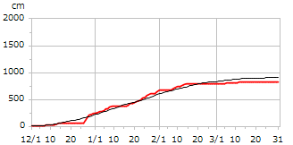 平成30年度累積降雪量