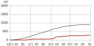 令和01年度累積降雪量