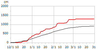 令和03年度累積降雪量