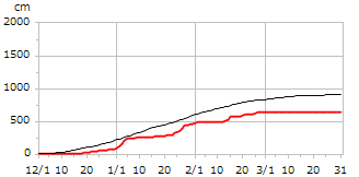 令和04年度累積降雪量