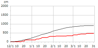 令和05年度累積降雪量