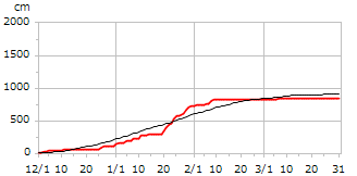 令和07年度累積降雪量