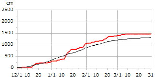 平成6年度累積降雪量