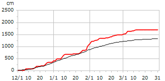 平成7年度累積降雪量