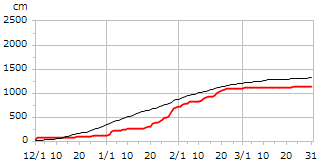 平成8年度累積降雪量