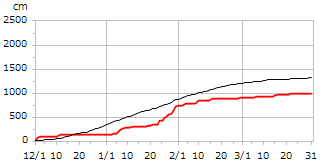 平成9年度累積降雪量