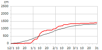 平成10年度累積降雪量