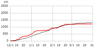 平成13年度累積降雪量
