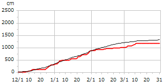 平成14年度累積降雪量