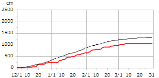 平成15年度累積降雪量