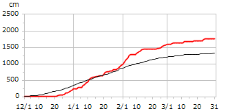 平成16年度累積降雪量