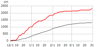平成17年度累積降雪量