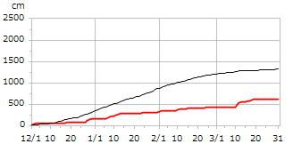 平成18年度累積降雪量