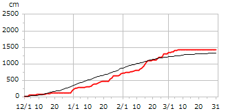 平成19年度累積降雪量