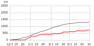 平成20年度累積降雪量