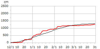 平成21年度累積降雪量