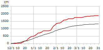 平成23年度累積降雪量