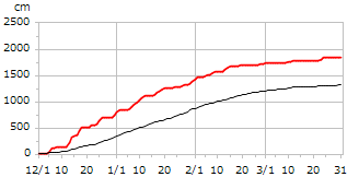 平成26年度累積降雪量