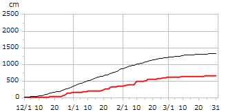 平成27年度累積降雪量