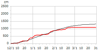平成29年度累積降雪量