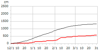 令和01年度累積降雪量
