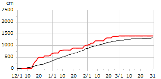 令和02年度累積降雪量