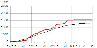 令和03年度累積降雪量