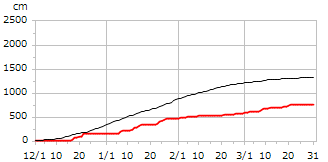令和05年度累積降雪量