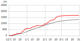 令和06年度累積降雪量