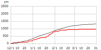 令和07年度累積降雪量