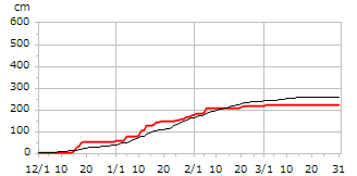 平成6年度累積降雪量