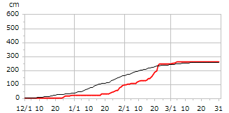 平成7年度累積降雪量