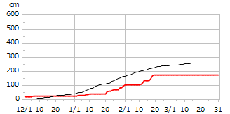 平成8年度累積降雪量