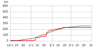 平成9年度累積降雪量