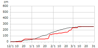 平成11年度累積降雪量